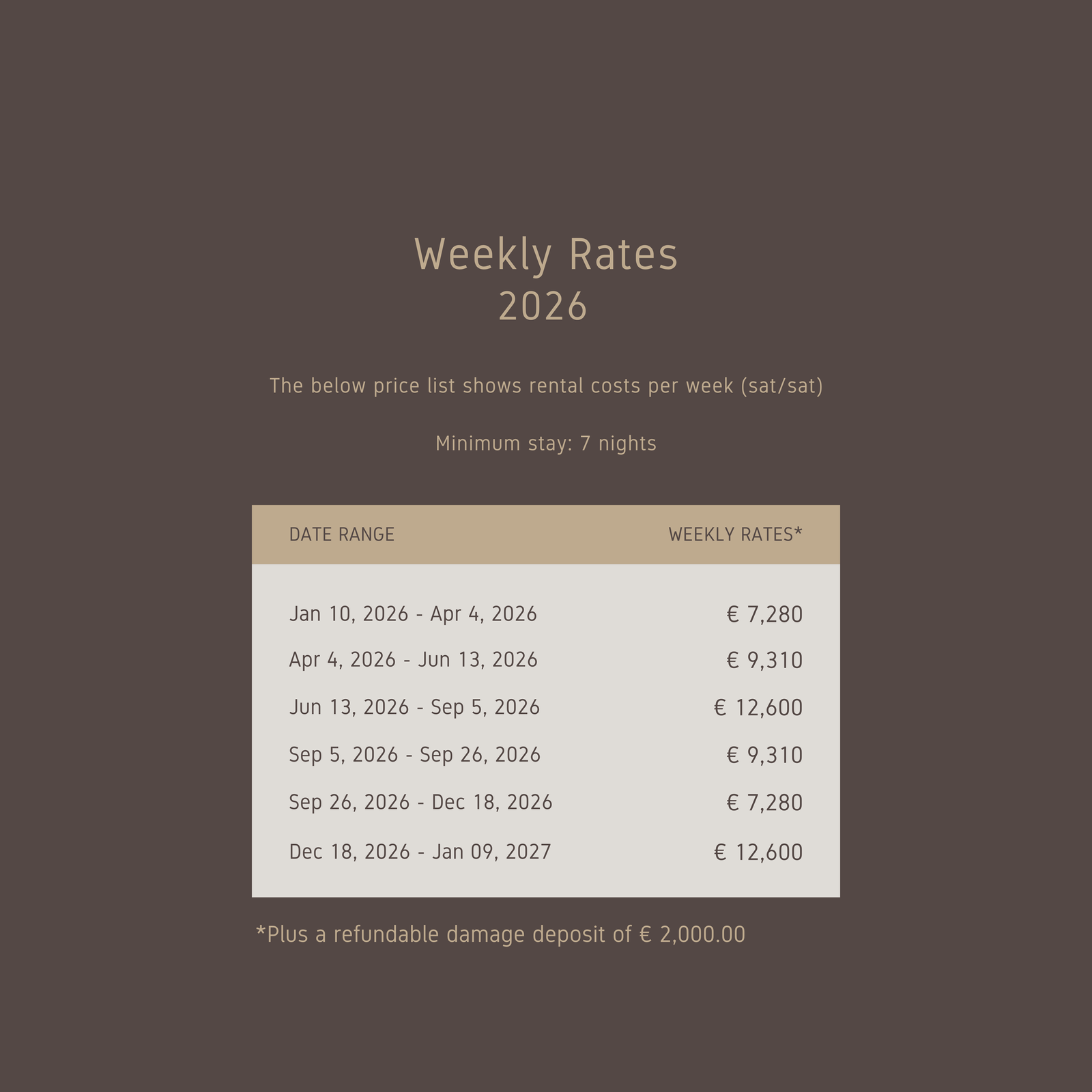 Weekly rates chart